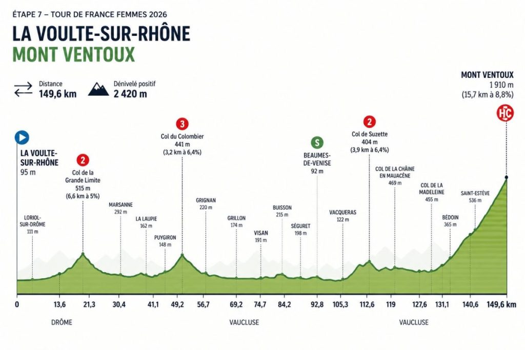Carte de la 7ème étape du Tour de France féminin 2026