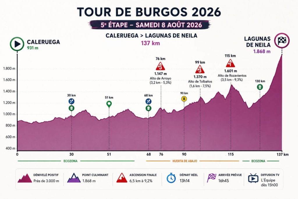 Parcours de la 5ème et dernière étape du Tour de Burgos