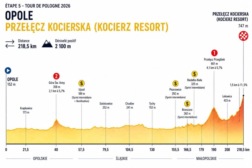 Profil de l'étape 5 du Tour de Pologne 2026