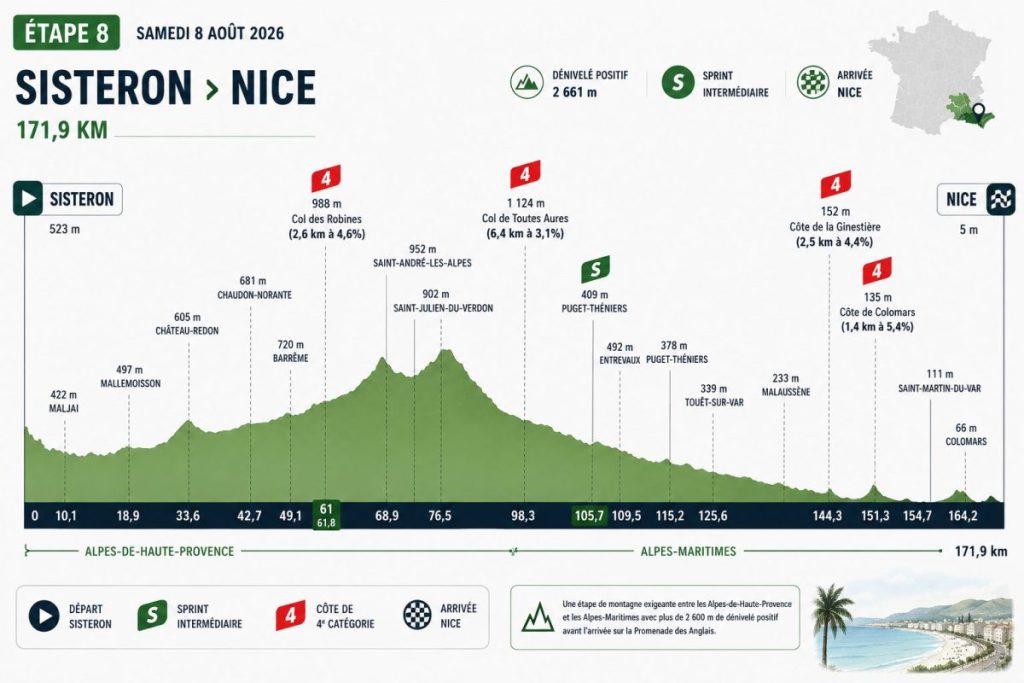 Profil de l'étape Sisteron Nice du TDF féminin 2026