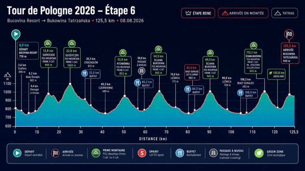 Parcours de la 6ème étape du Tour de Pologne 2026