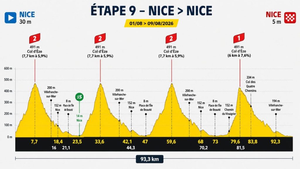 Parcours de la dernière étape du Tour de France Femmes 2026