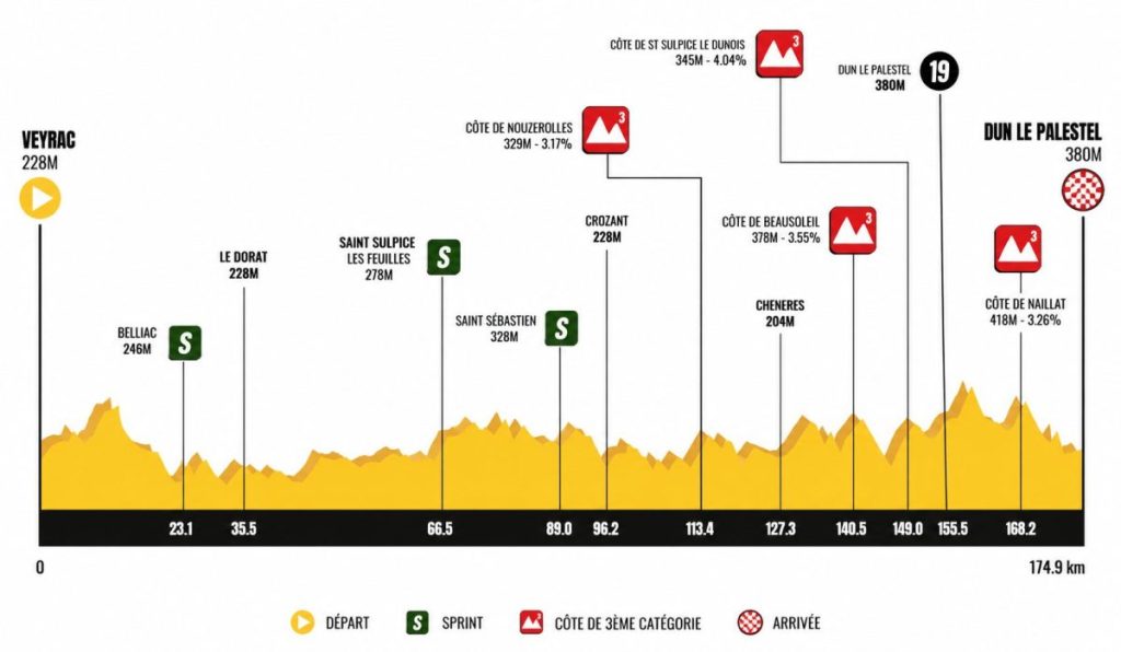 Profil de la deuxième étape du Tour du Limousin Périgord 2026