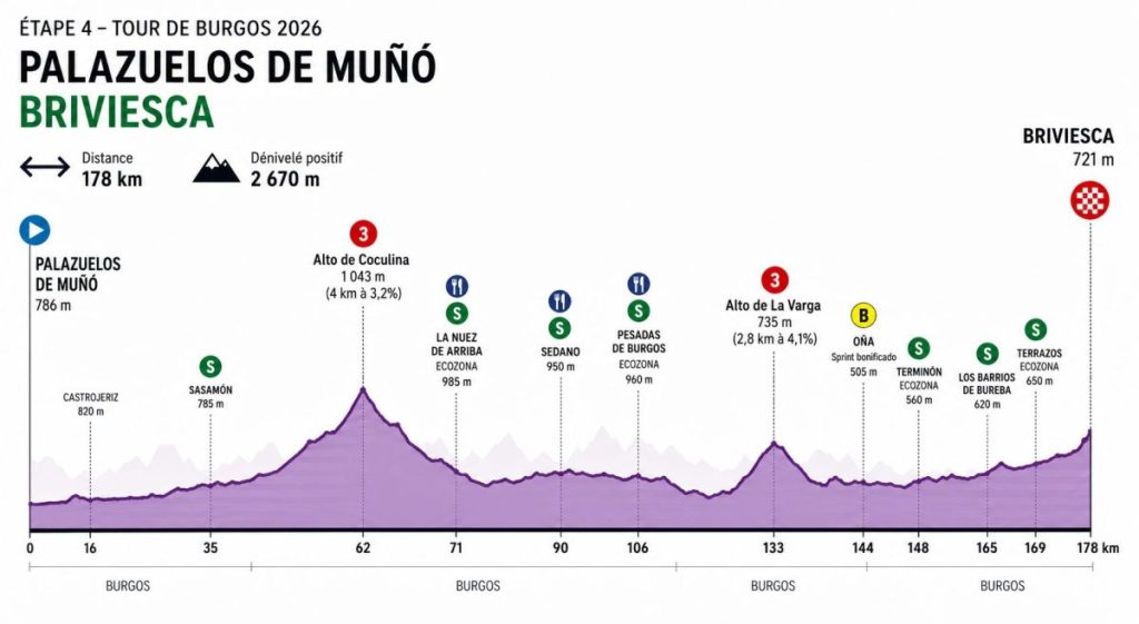 Profil de l'étape 5 du Tour de Burgos 2026